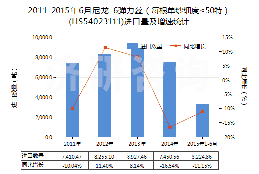 2011-2015年6月尼龍-6彈力絲(每根單紗細(xì)度≤50特)(HS54023111)進(jìn)口量及增速統(tǒng)計(jì) 2011-2015年6月尼龍-6彈力絲(每根單紗細(xì)度≤50特)(HS54023111)進(jìn)口量及增速統(tǒng)計(jì)